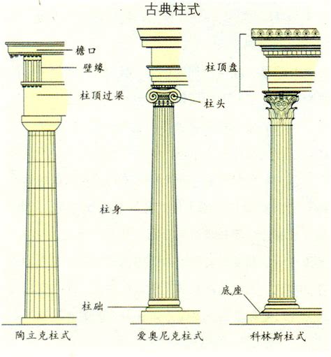 羅馬柱式|羅馬五柱式:基本解釋,古羅馬五種柱式,多立克柱式,愛奧尼柱式,科。